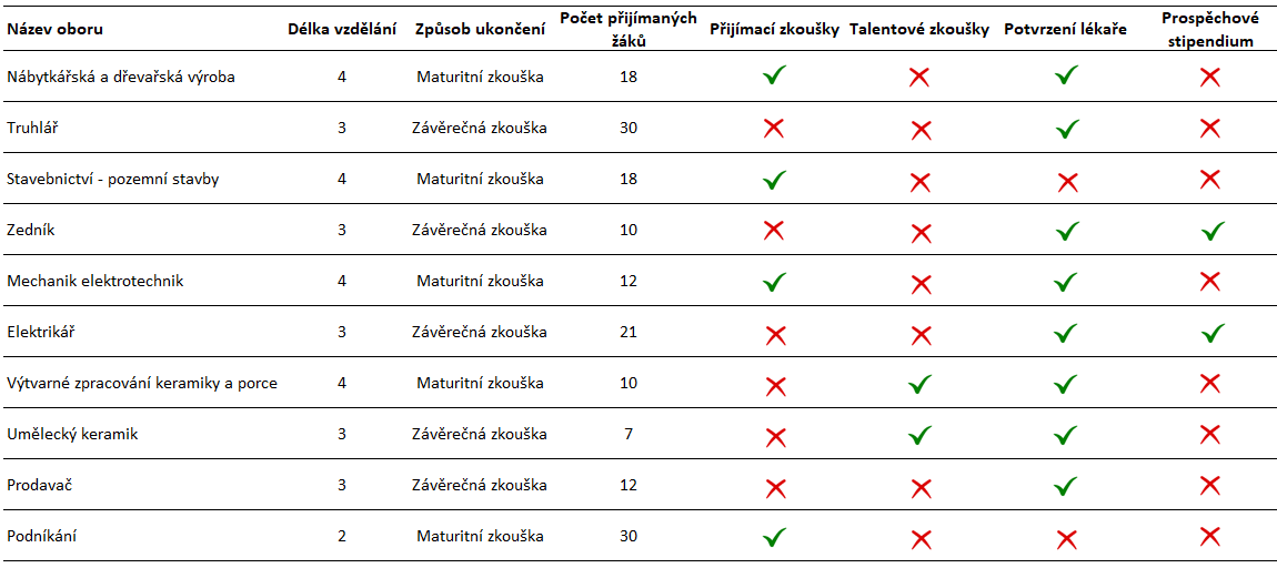 Přijímací řízení tabulka